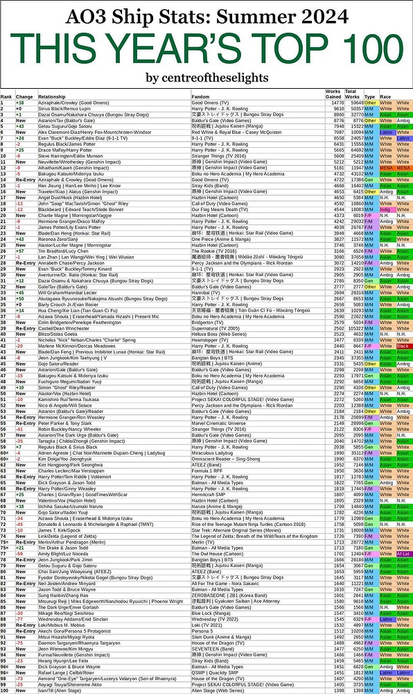 AO3 Top 100 Ships — Summer 2024 TOC Penstagram